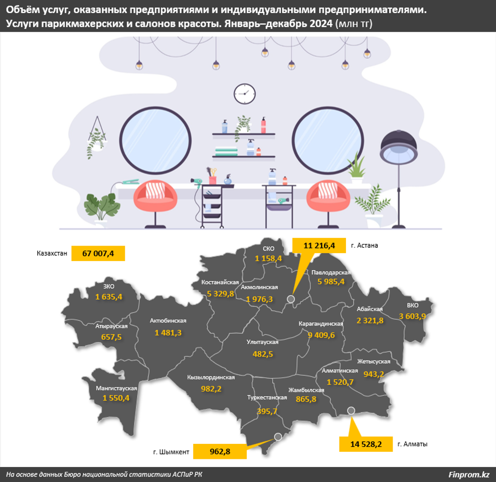 Услуги парикмахерских и салонов красоты подорожали на 12,1%  3812517 — Kapital.kz 