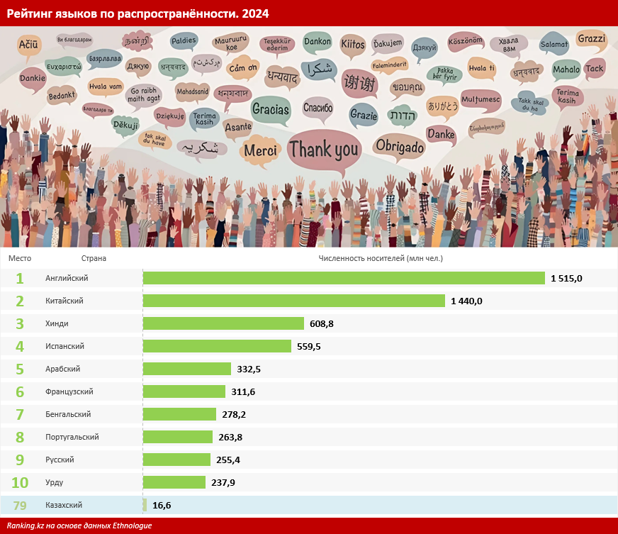 Казахстан остается в аутсайдерах по владению населением английским языком  3517326 - Kapital.kz 