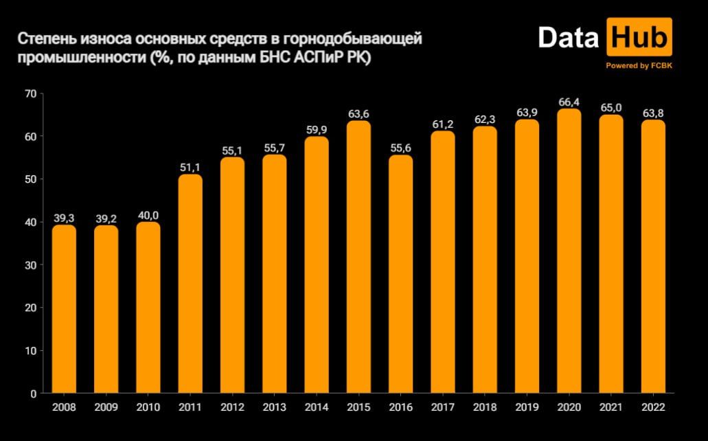 Почти две трети основных средств в горнодобыче изношены – аналитики   2297154 - Kapital.kz 