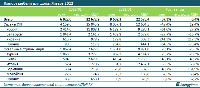 Домашнюю мебель на $22,7 млн 
завезли в Казахстан в январе  1285940 - Kapital.kz 