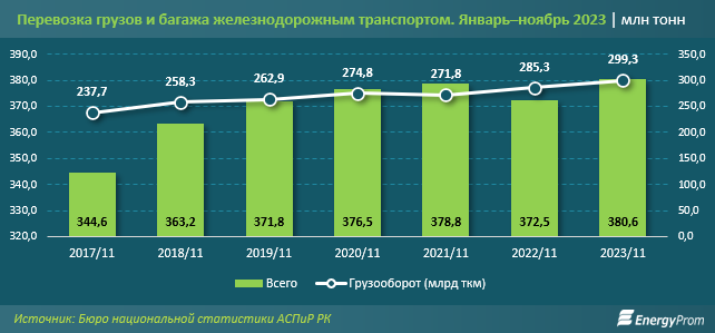 Объемы пассажирских и грузовых перевозок выросли по 2% за год 2645632 - Kapital.kz 