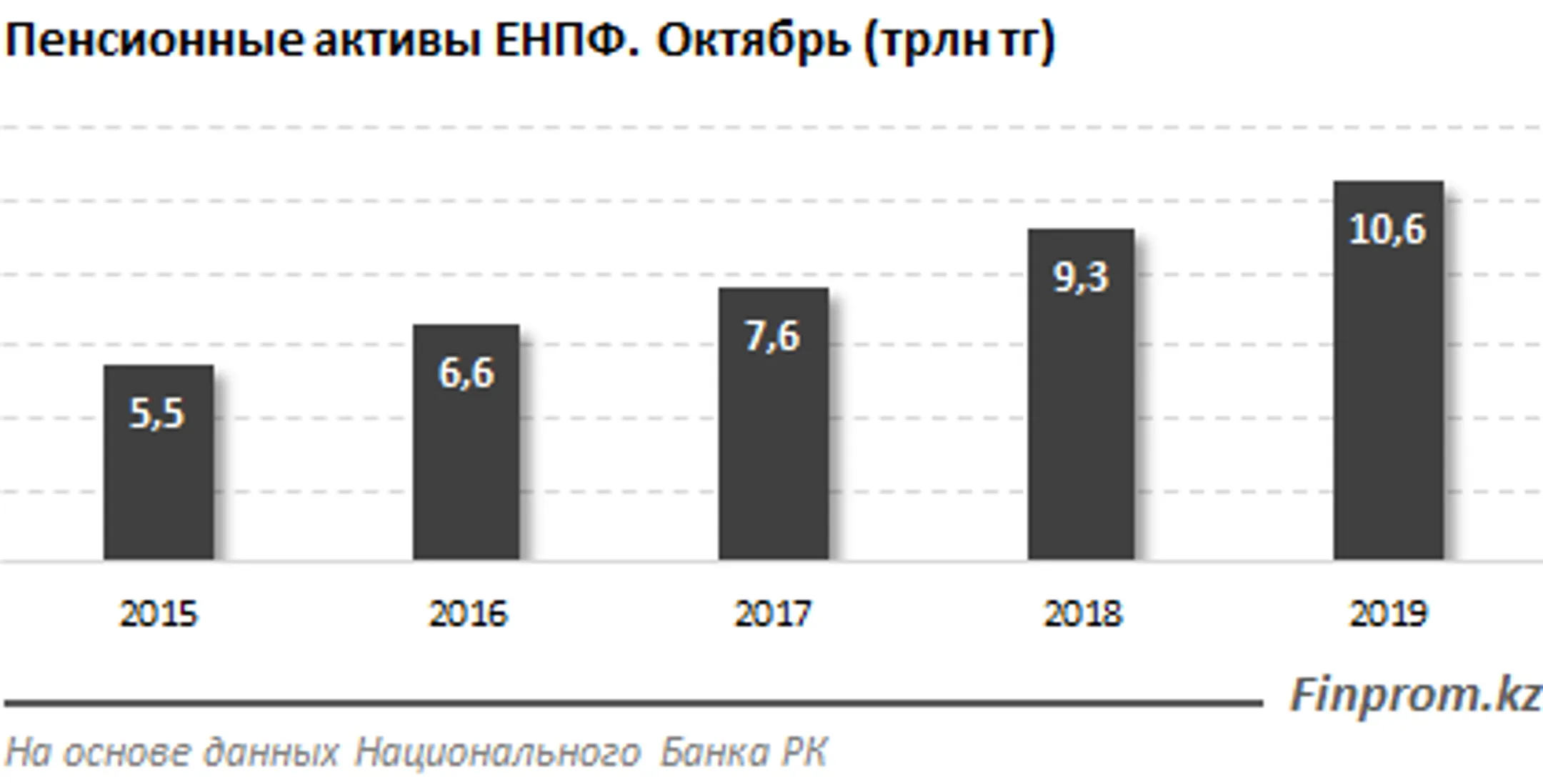 С 2014 года по пенсионным активам начислено 3,7 трлн тенге инвестдохода - Image Kapital.kz