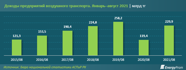 За 8 месяцев авиакомпании перевезли более 6 млн пассажиров 991549 - Kapital.kz 