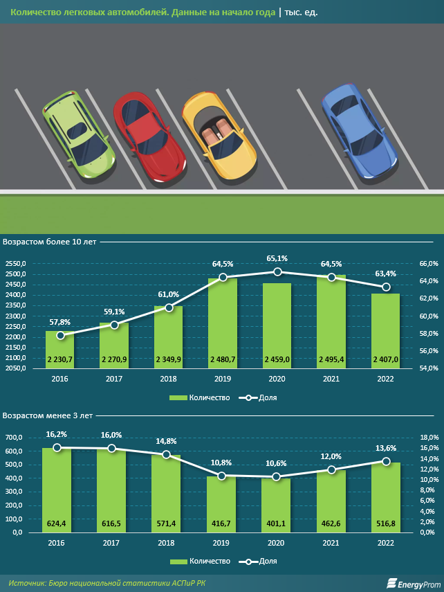 К началу года машины старше 10 лет занимали 63,4% автопарка РК 1429918 - Kapital.kz 