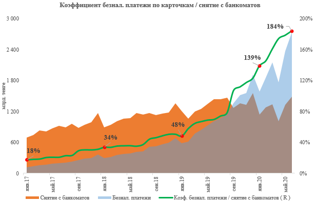 Казахстанцы ускоренно переходят на безналичную оплату  375990 - Kapital.kz 