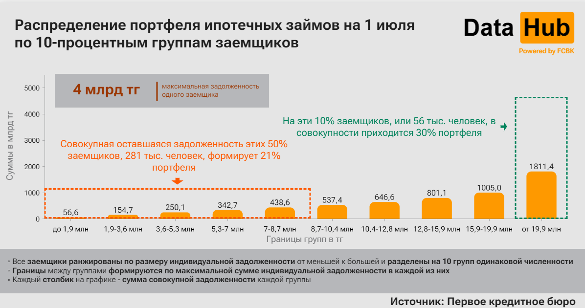 Стала известна сумма максимальной задолженности по ипотеке у одного заемщика в РК  3204466 - Kapital.kz 