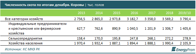 В Казахстане импорт мяса в 8 раз превышает экспорт 126302 - Kapital.kz 