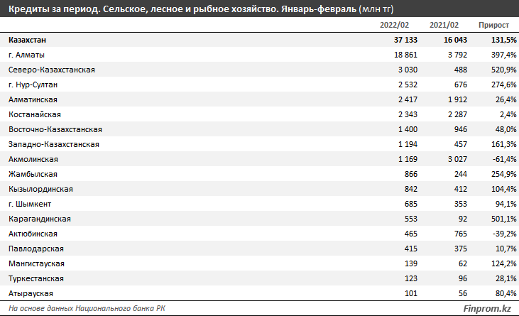 Расходы госбюджета в сфере АПК сократились на 28% за год 1315192 - Kapital.kz 