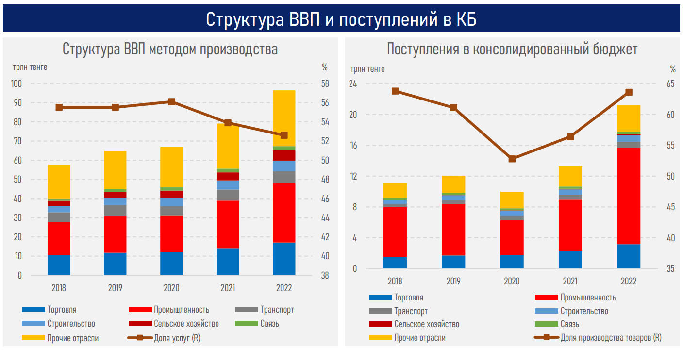 Доходная часть республиканского бюджета не исполнена на 1,1 трлн тенге - АФК  2532563 - Kapital.kz 