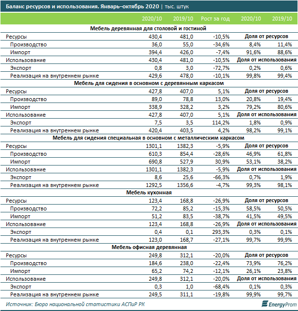Производство мебели сократилось 573492 - Kapital.kz 