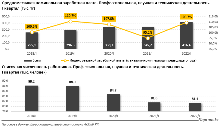 В I квартале объем услуг в сфере науки составил 12,8 млрд тенге 1398529 - Kapital.kz 