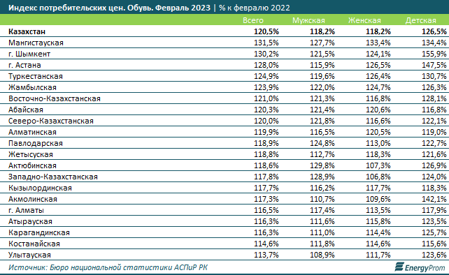 Обувь в Казахстане подорожала на 21% 2010067 - Kapital.kz 