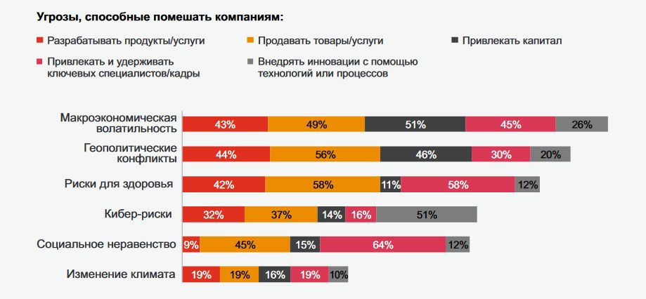 Руководители компаний обозначили главные угрозы для бизнеса 1304805 - Kapital.kz 