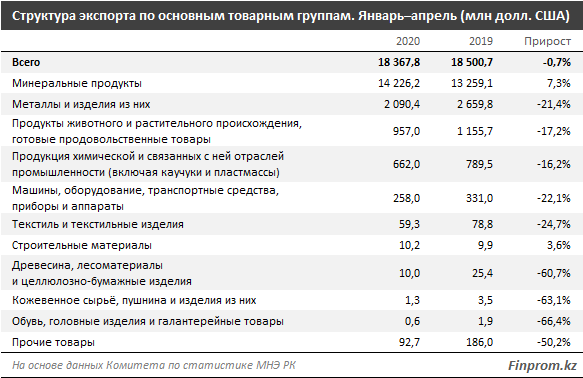 Экспорт товаров из Казахстана снизился на 1% 343598 - Kapital.kz 