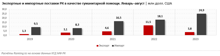 Казахстан оказал гуманитарную помощь пяти странам почти на $4 млн 2495216 - Kapital.kz 