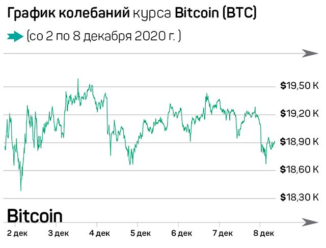 «Первой криптовалюте» как никогда важно пробить отметку $19600 525890 - Kapital.kz 