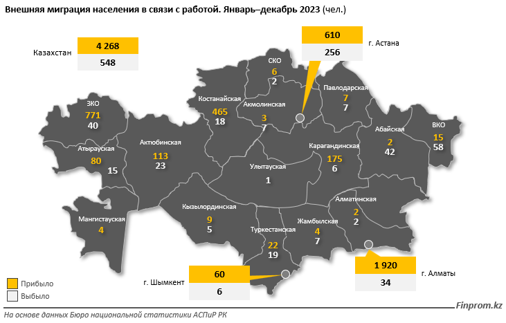 Чаще всего трудовые мигранты приезжают в Алматы, Астану и ЗКО 2917622 - Kapital.kz 