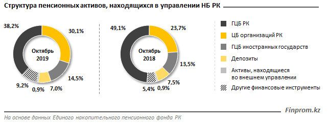 С 2014 года по пенсионным активам начислено 3,7 трлн тенге инвестдохода 160166 - Kapital.kz 