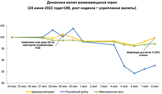 Обзор по валютам отдельных развивающихся стран  1477881 - Kapital.kz 