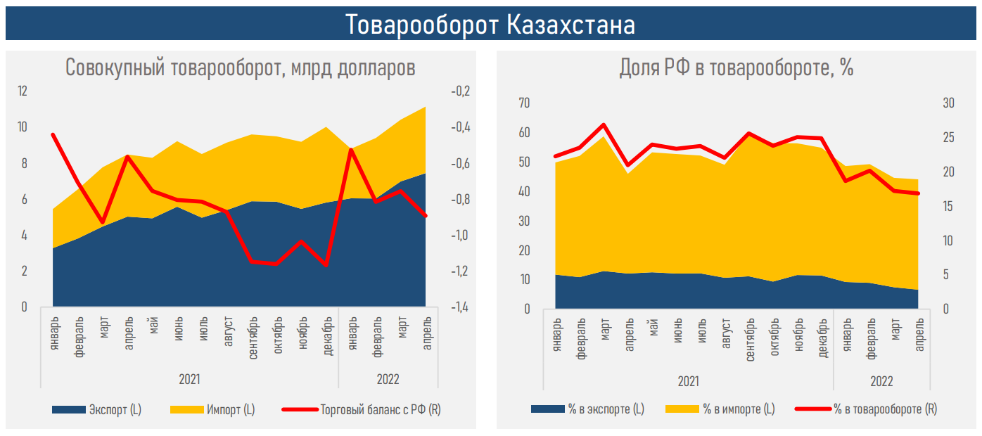 За 4 месяца доля России в импорте Казахстана снизилась до 39% 1462520 - Kapital.kz 