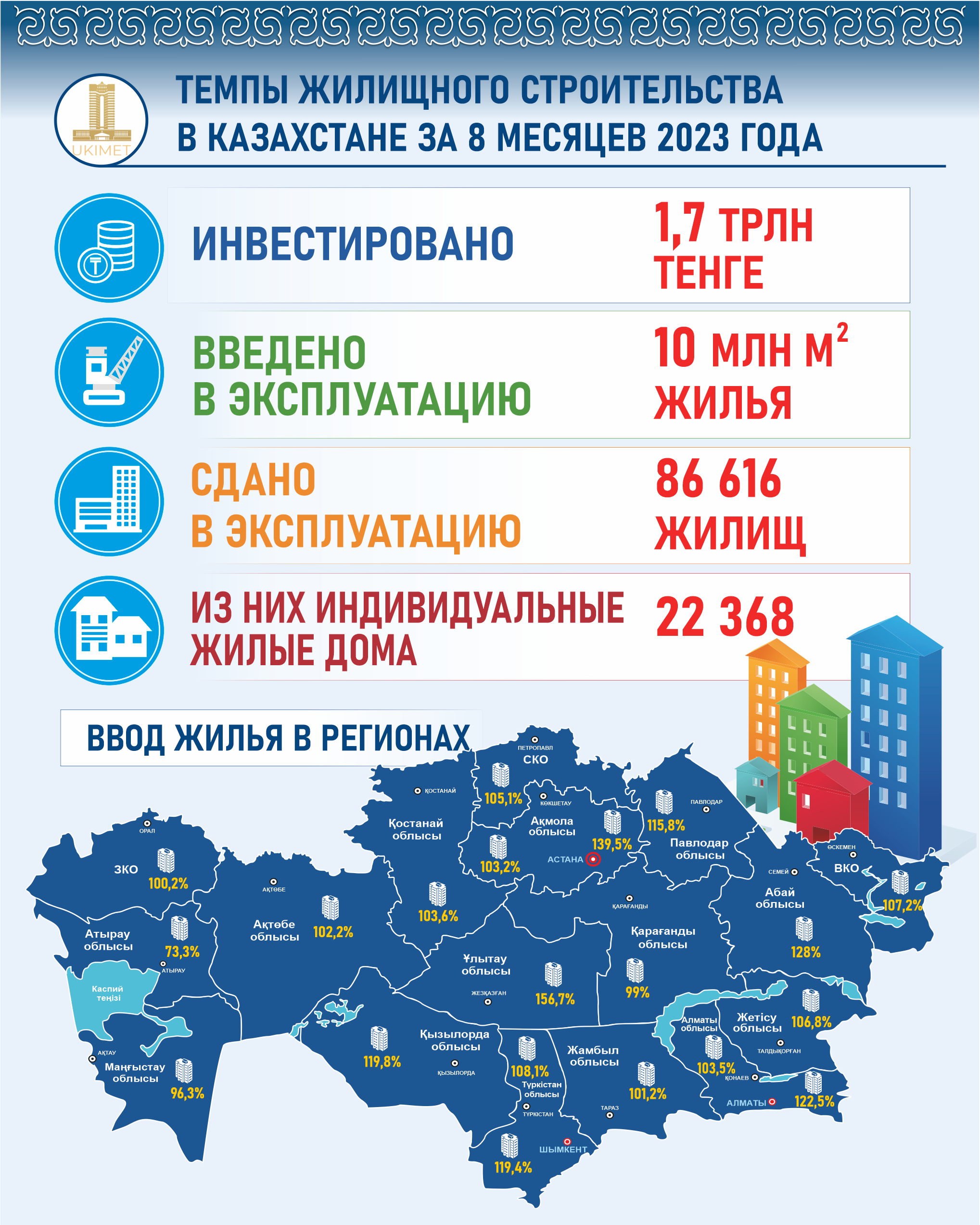 С начала года в Казахстане сдали в эксплуатацию 10 млн квадратных метров жилья  2404682 - Kapital.kz 