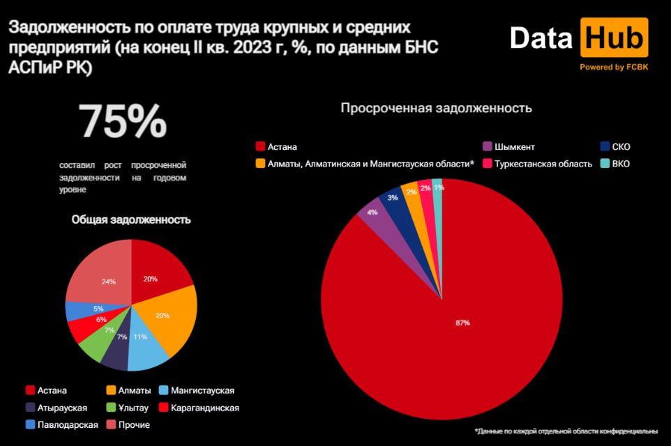 В Казахстане резко выросла сумма просроченных долгов по оплате труда 2558812 - Kapital.kz 