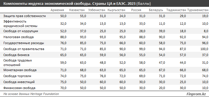 В рейтинге экономической свободы РК опустилась на семь позиций 2327442 - Kapital.kz 