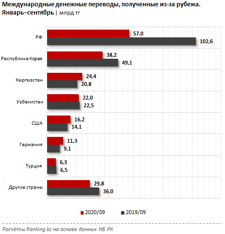 Объем денежных переводов в РК из-за рубежа сократился на 21% 515483 - Kapital.kz 