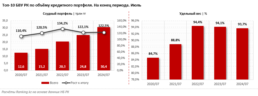 Какие банки лидируют по росту ссудного портфеля? 3372579 - Kapital.kz 