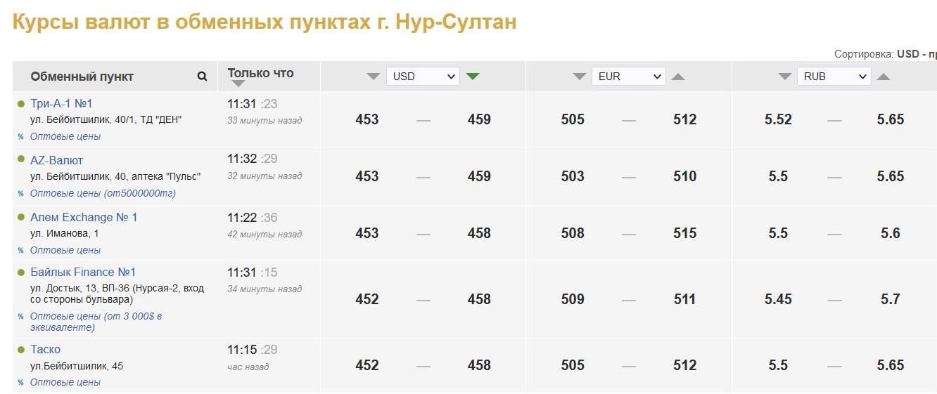 Почему некоторые обменники продают доллар ниже биржевого курса? 1286137 - Kapital.kz 