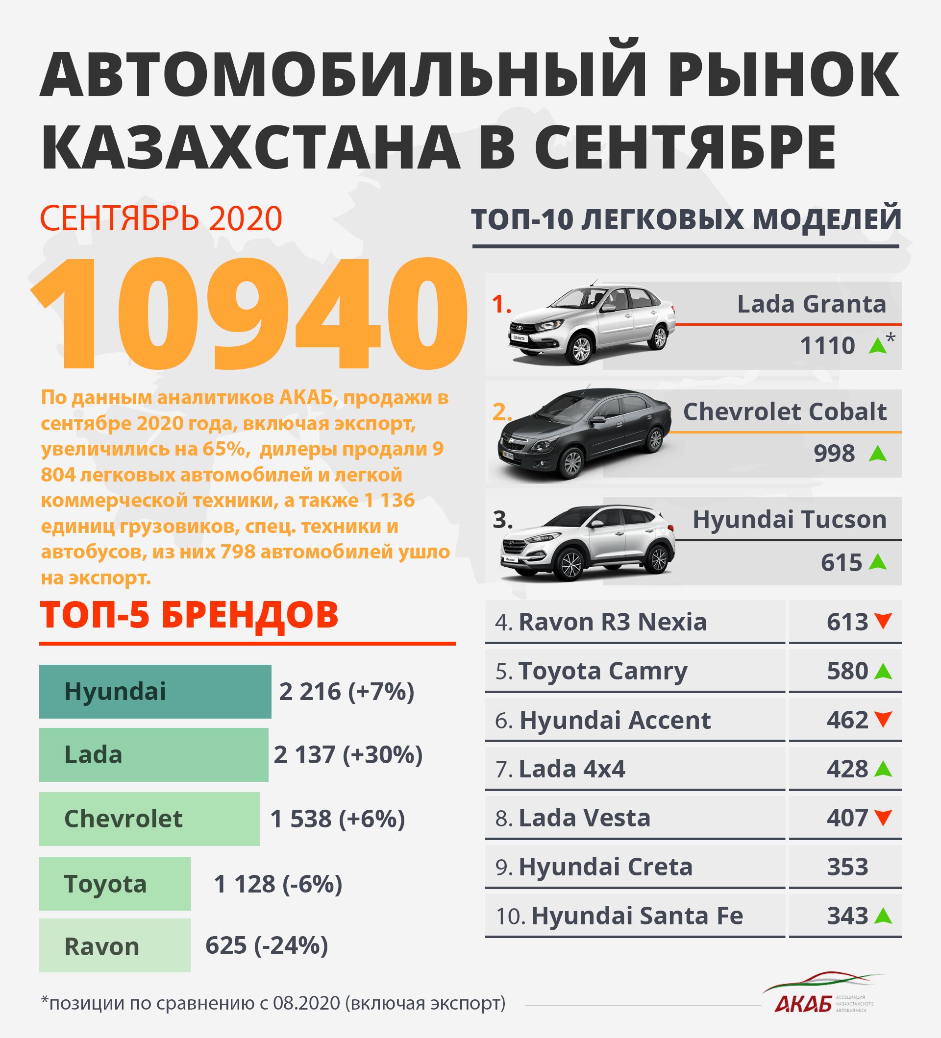 Итоги продаж РК за сентябрь, рекорд скорости и обновленный Eclipse Cross 472047 - Kapital.kz 