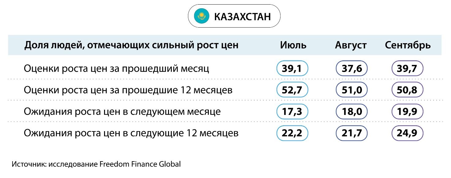 Инфляционные ожидания в РК достигли самых высоких значений 3432529 - Kapital.kz 