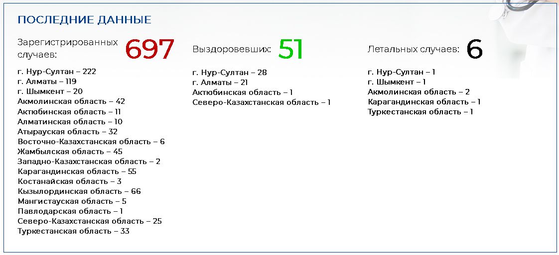 Зарегистрировано еще 12 случаев заражения COVID-19 259746 - Kapital.kz 