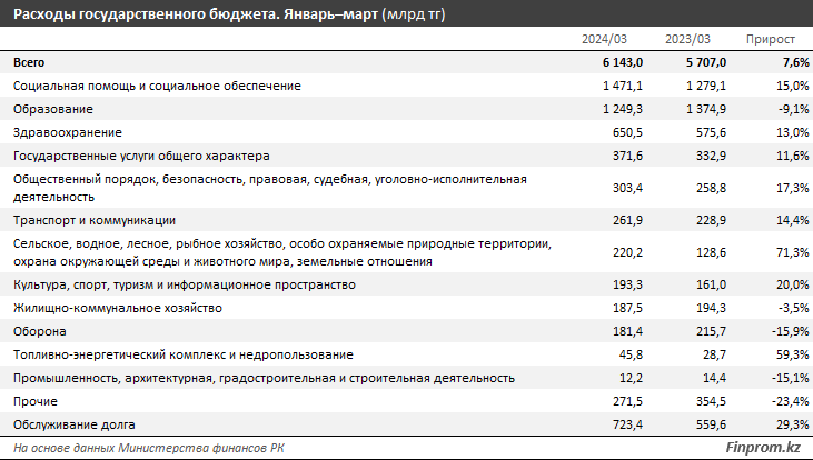 Доходы госбюджета выросли на 7,6% за год 3042180 - Kapital.kz 