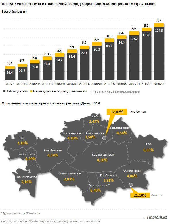 Объем услуг в сфере здравоохранения вырос на 17% 123072 - Kapital.kz 