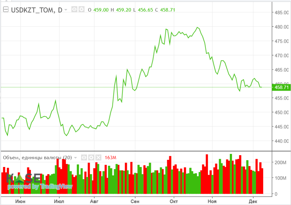 Нефтяные котировки развернулись вверх  2606509 - Kapital.kz 