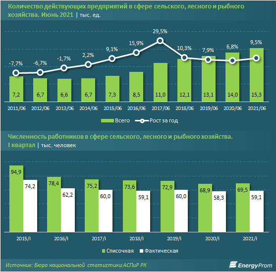 Зарплата работников сельского хозяйства вдвое меньше средней по стране 866944 - Kapital.kz 