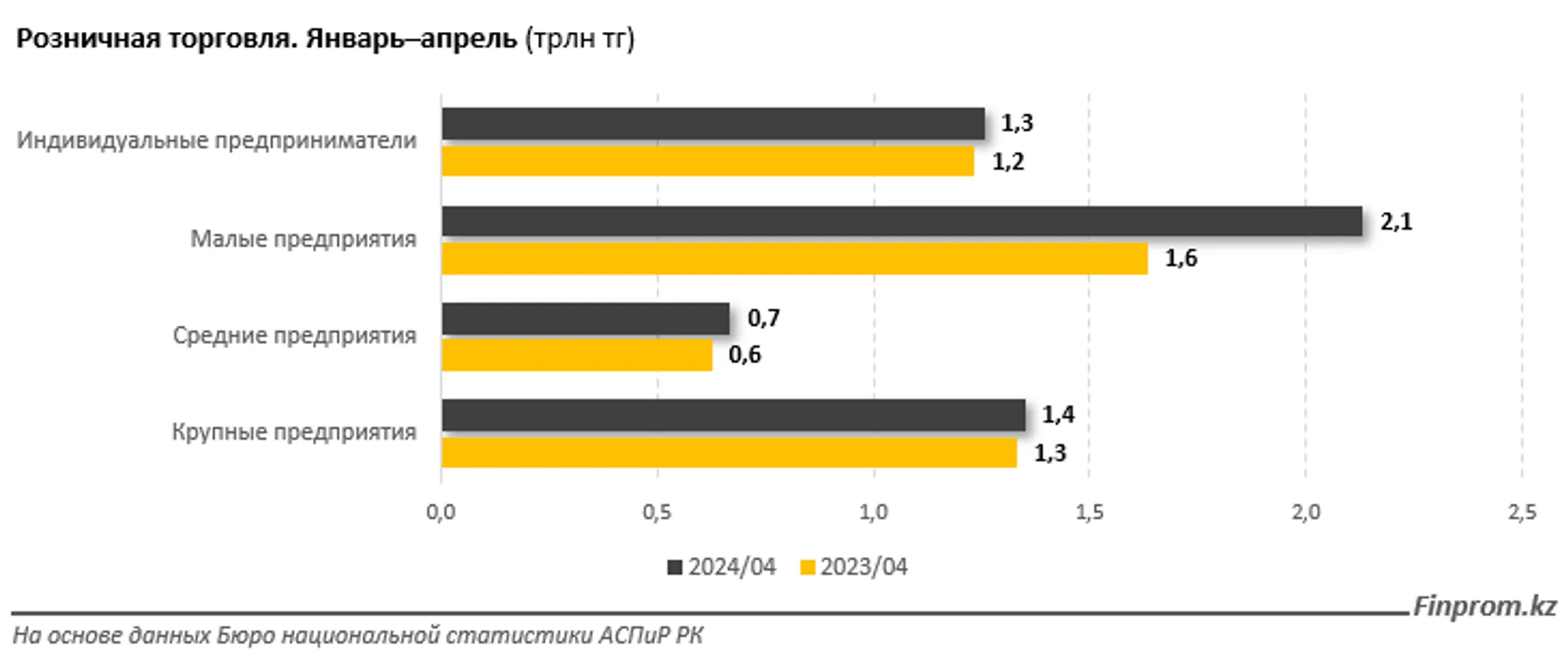 Объем розничной торговли в Казахстане с начала года достиг 5,4 трлн тенге - Image Kapital.kz