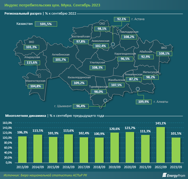 Производство муки выросло за год на 2,1% 2522650 - Kapital.kz 