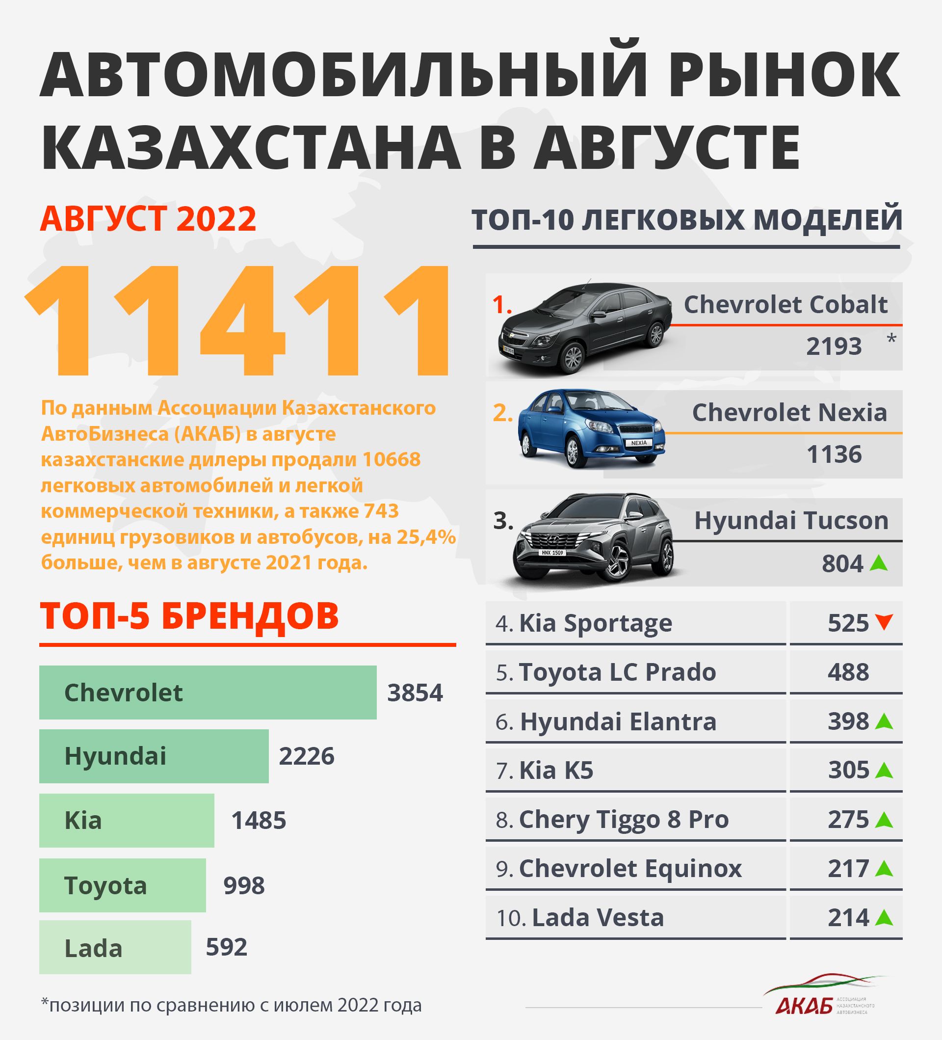 Итоги продаж в РК за август, кроссовер Ferrari и новый Ford Mustang 1588424 - Kapital.kz 