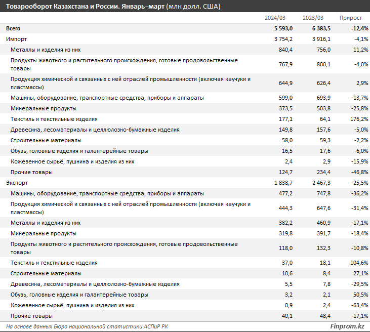 Товарооборот Казахстана с Россией сократился на 12% 3078434 - Kapital.kz 