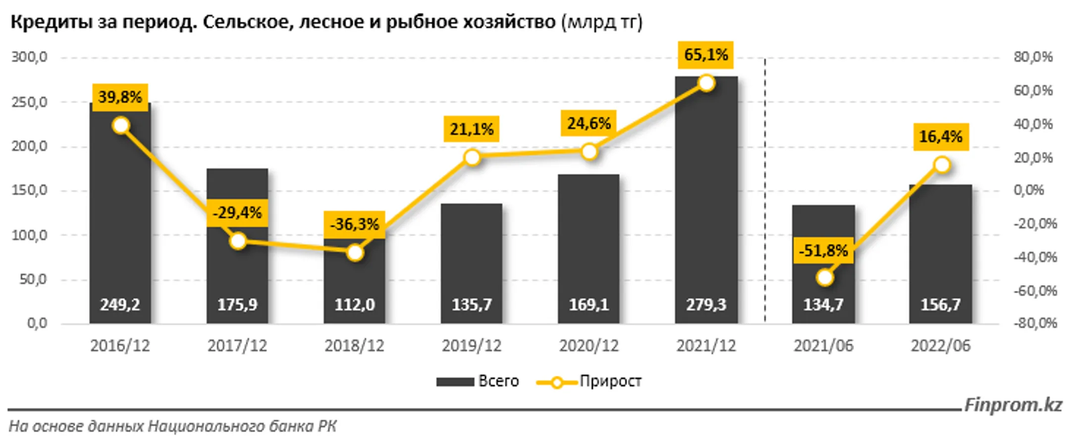 За полгода объем займов в сфере АПК вырос на 16% - Image Kapital.kz