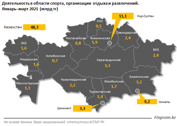 Объем услуг в области досуга и спорта сократился почти вдвое 858979 - Kapital.kz 