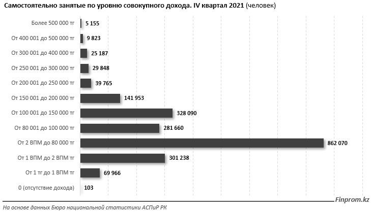 Совокупный доход 2 из 5 самозанятых — до 80 тысяч тенге 1224695 - Kapital.kz 