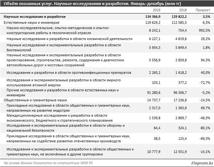 Объем услуг в сфере научных исследований достиг почти 135 млрд тенге 305572 - Kapital.kz 