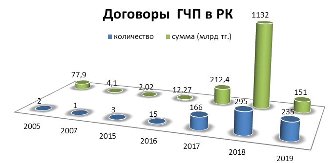 За все время заключено 717 договоров ГЧП  160506 - Kapital.kz 