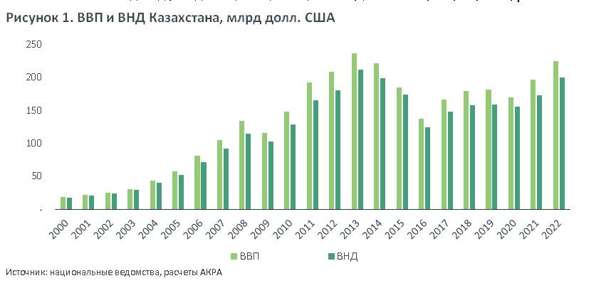 За 23 года ВВП Казахстана вырос в 14 раз в долларовом выражении - АКРА 2886448 - Kapital.kz 