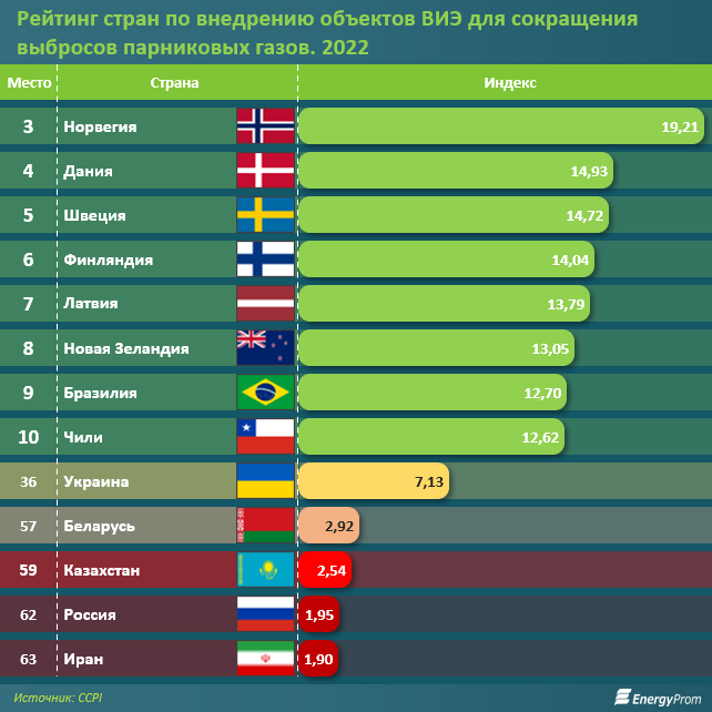 В РК выработка электроэнергии объектами ВИЭ выросла на 30% 1316180 - Kapital.kz 