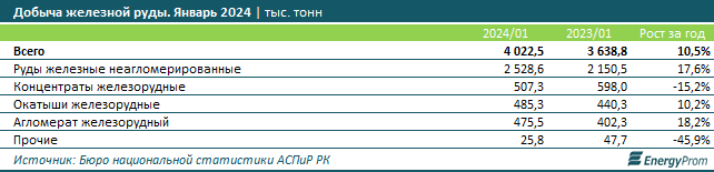 Казахстан входит в топ-10 стран по добыче железной руды 2831456 - Kapital.kz 