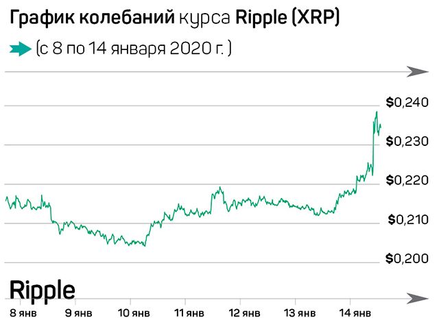 Наезд на CEO Ripple, институционалы скупают Bitcoin 172083 - Kapital.kz 